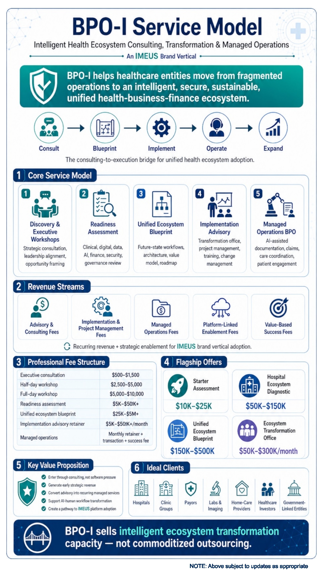 BPO-I Service Model infographic showing consulting, blueprint, implementation, operations and expansion